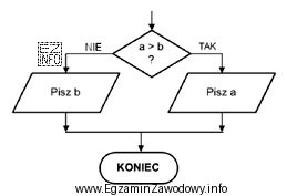 Implementując przedstawiony fragment algorytmu należy posłużyć 