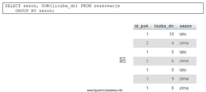 Efektem wykonania kwerendy dla przedstawionej tabeli <i>rezerwacje</i> jest