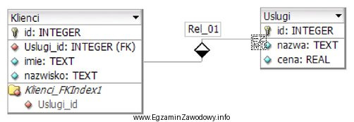 Z przedstawionych tabel <i>Klienci</i> i <i>Uslugi</i> 