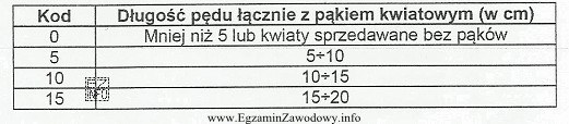 Pęd ma długość 11 cm, a pąk 