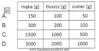 Do przygotowania ciasta kruchego dla 4 osób zużyto 0,3 kg 