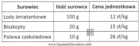 Na podstawie danych zawartych w tabeli oblicz, ile wynosi koszt 