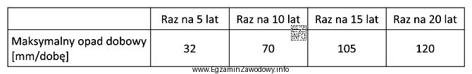 W tabeli przedstawiono wielkości opadów na terenie planowanej 