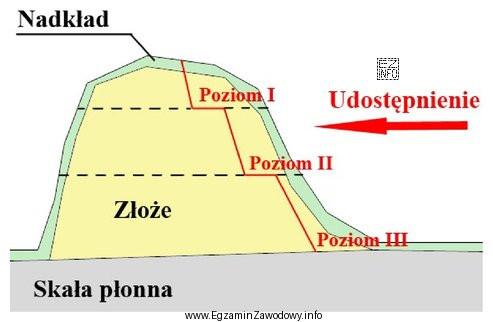 Który rodzaj udostępnienia złoża przedstawiono na 