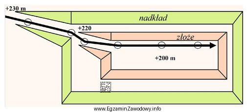 Na rysunku przedstawiono schemat udostępnienia złoża