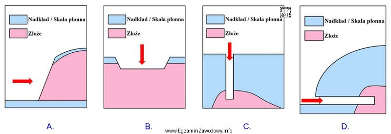 Na którym rysunku przedstawiono wgłębne udostępnienie zł