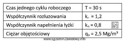 Na podstawie danych zawartych w tabeli oblicz, ile wynosi wydajność 