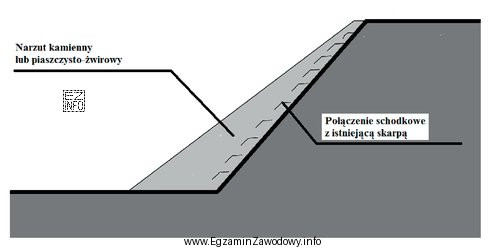 Którą formę stabilizacji i zabezpieczenia terenów osuwiskowych przestawiono 