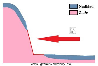 Na rysunku przedstawiono udostępnienie złoża