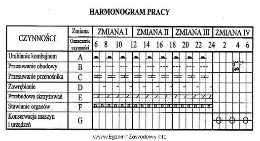 Rysunek przedstawia harmonogram pracy w