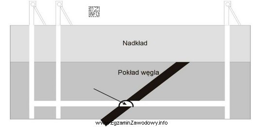 Wyrobisko drążone w pokładzie węgla oznaczone strzał