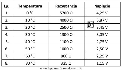 Dokonano pomiarów czujnika temperatury płynu chłodzącego. 