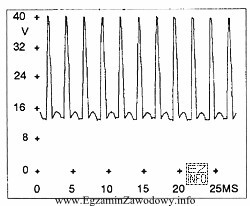 Rysunek przedstawia przebieg oscyloskopowy napięcia wyjściowego alternatora. Wynika 
