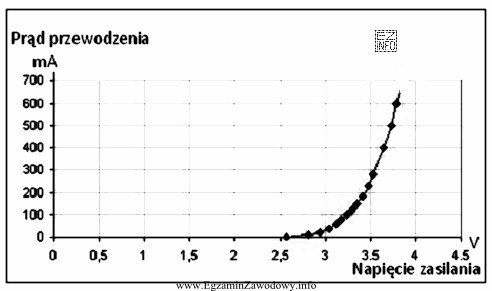 Na rysunku przedstawiono charakterystykę diody LED wykorzystywanej w układzie 