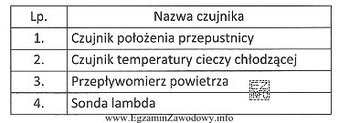 W jakiej kolejności należy sprawdzać elementy w przypadku 