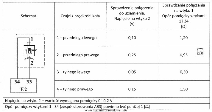 Na podstawie tabeli zawierającej wyniki pomiarów układu 