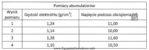 Tabela przedstawia pomiary parametrów akumulatorów. Który wynik 