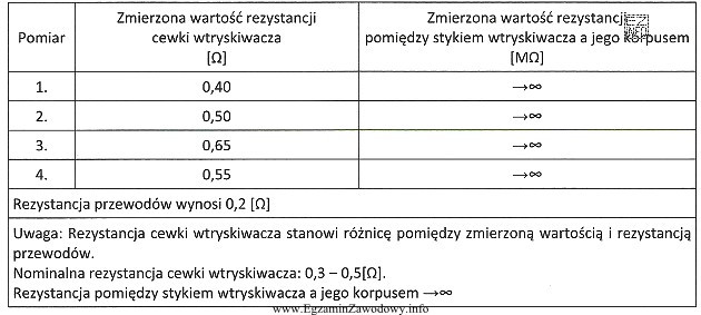 Tabela przedstawia pomiary parametrów wtryskiwaczy. Który pomiar wskazuje 