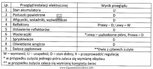 Na podstawie tabeli określ, jakie części i materiał