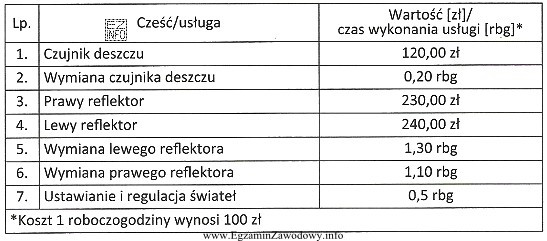 Tabela przedstawia cennik części i usług. Ile bę
