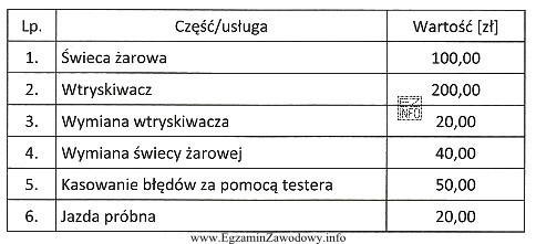 W silniku V6 Common Rail 2,3 18V Turbo stwierdzono uszkodzenie poł