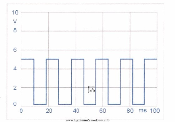 Oscylogram otrzymany w trakcie wykonywania diagnostyki układu sterowania potwierdza, 