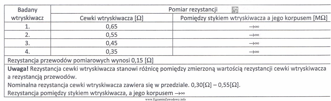 Który pomiar rezystancji wskazuje na uszkodzenie wtryskiwacza?