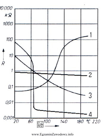 Określ na podstawie przedstawionych na rysunku charakterystyk rezystancyjno-temperaturowych podzespoł