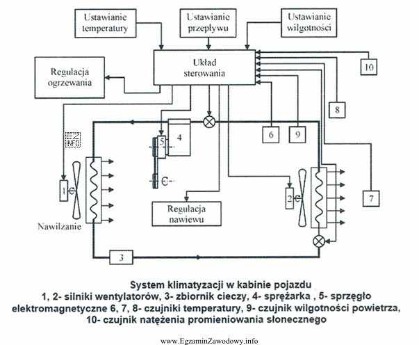 Czujnik temperatury w przedstawionym układzie sterowania klimatyzacją w kabinie 