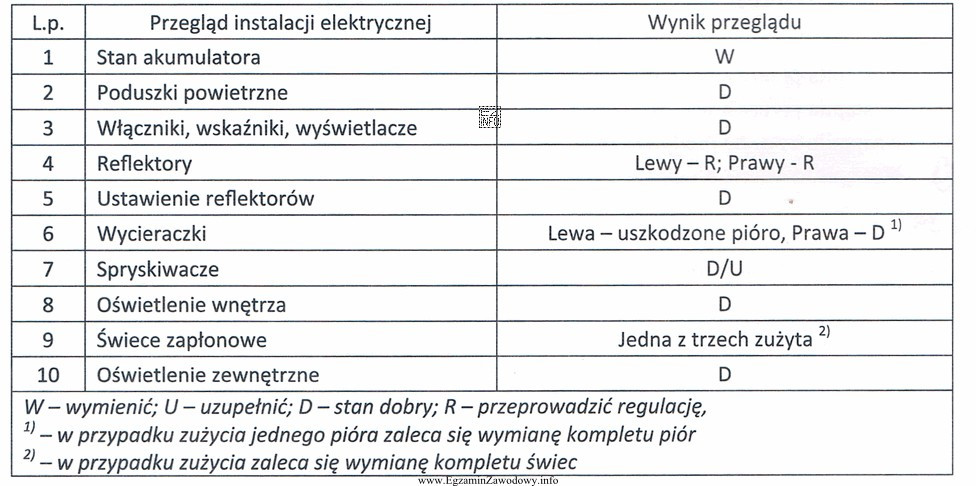 Które części i materiały eksploatacyjne są niezbę