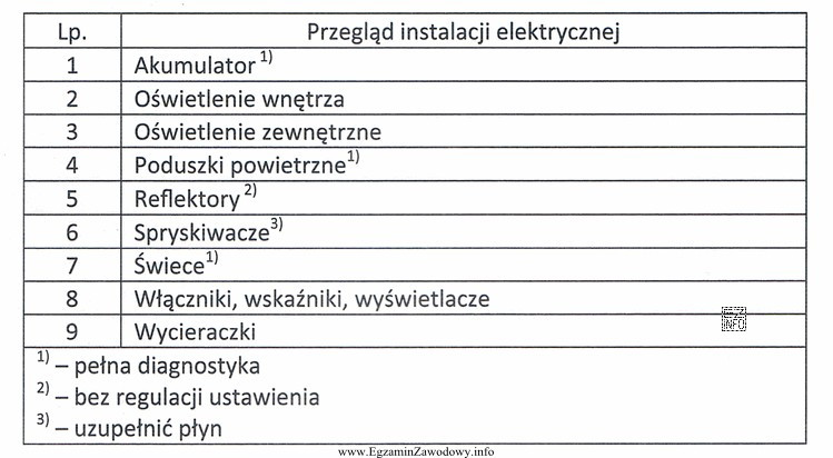 Które narzędzia, przyrządy i płyny eksploatacyjne 