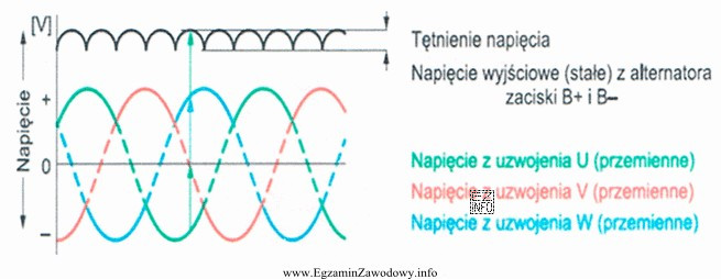 Maksymalna wartość napięcia tętnień alternatora