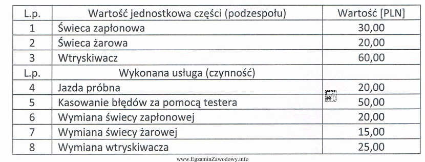 Oblicz całkowity koszt naprawy w silniku R4 1,2 TSI/120KM, 