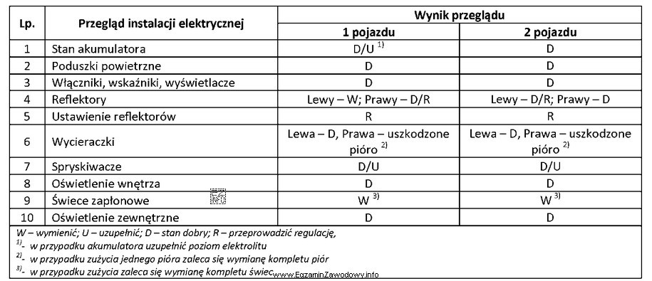 Na podstawie raportu z przeglądu dwóch pojazdów 