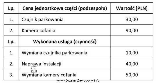 Na podstawie danych zamieszczonych w tabeli oblicz, jaki będzie 