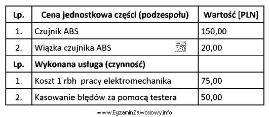 Na podstawie danych zamieszczonych w tabeli oblicz, jaki będzie 