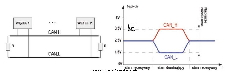 Na podstawie rysunku opisującego standard magistrali High Speed – ISO 11898 (