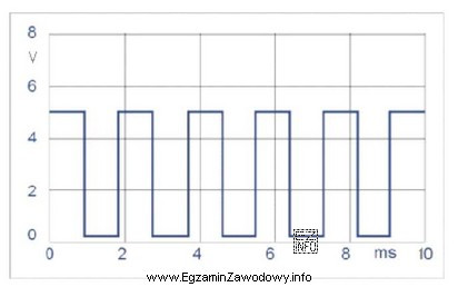 Oscylogram otrzymany w trakcie wykonywania diagnostyki układu sterowania potwierdza, ż