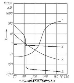 Określ na podstawie przedstawionych na rysunku charakterystyk rezystancyjno-temperaturowych podzespoł