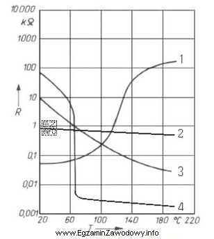 Określ na podstawie przedstawionych na rysunku charakterystyk rezystancyjno-temperaturowych podzespoł