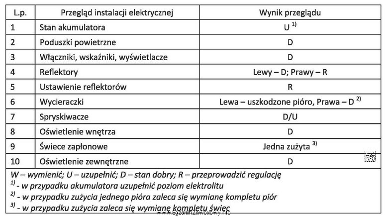 Które części i materiały eksploatacyjne są niezbę