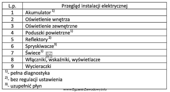 Które narzędzia, przyrządy i płyny eksploatacyjne 