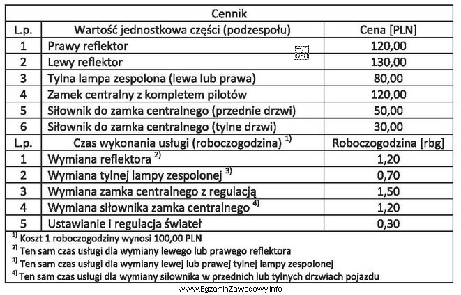 Korzystając z zamieszczonego cennika, oblicz całkowity koszt wymiany 