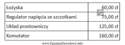 Korzystając z danych zamieszczonych w tabeli oblicz, jaki jest 