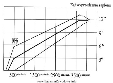 Odczytaj z charakterystyki wzorcowej regulatora odśrodkowego wartość kąta 