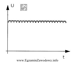 Na rysunku przedstawiono oscylogram z przebiegiem napięcia układu