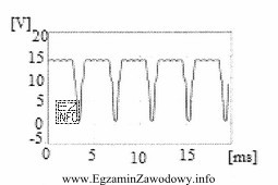 Widoczny na rysunku oscylogram otrzymany w trakcie wykonywania diagnostyki ukł