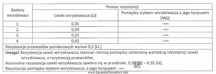 Który pomiar rezystancji wskazuje na uszkodzenie wtryskiwacza?