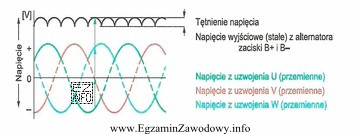 Maksymalna wartość napięcia tętnień alternatora przy peł