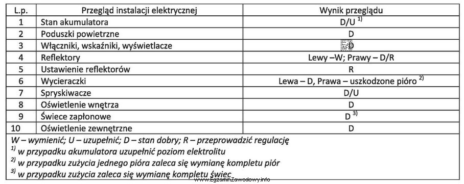 Które części i materiały eksploatacyjne są niezbę